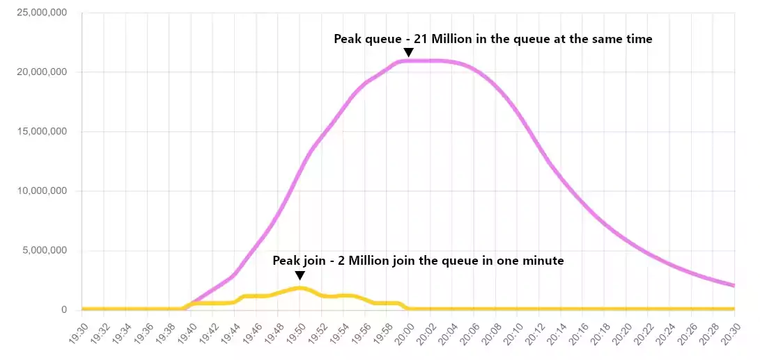 트래픽 급증으로부터 웹사이트를 보호할 수 있는 강력한 기능