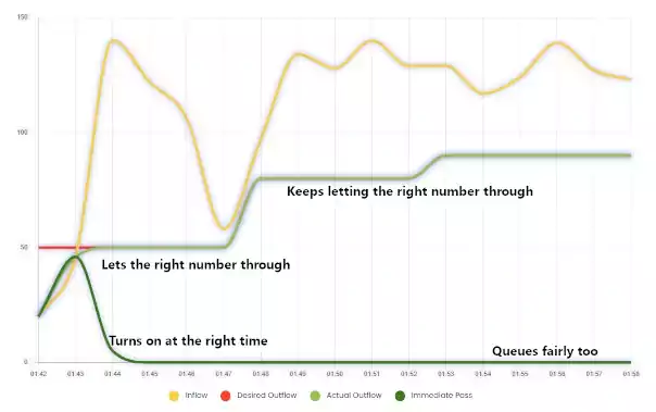 Queue-Fair는 이를 수행하는 방법을 보여줍니다.